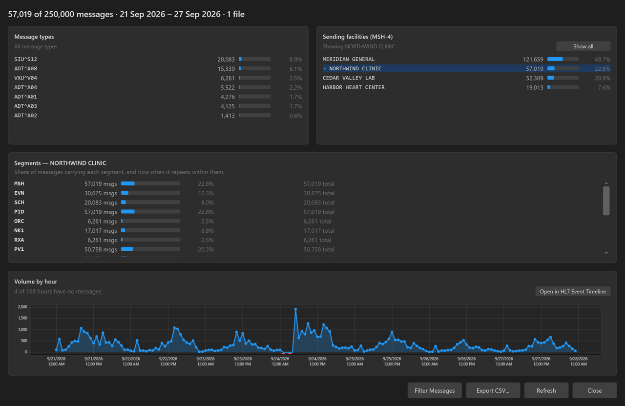 HL7 Statistics for one sending facility, with four empty hours marked on the volume chart